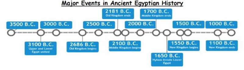 Look at the time line above. How many years after Egypt was united did the Mid- dle-example-1