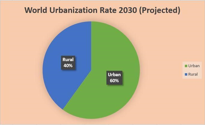 1) Use the statistics to create pie charts comparing world urbanization rates in 1900, 2005, and-example-3