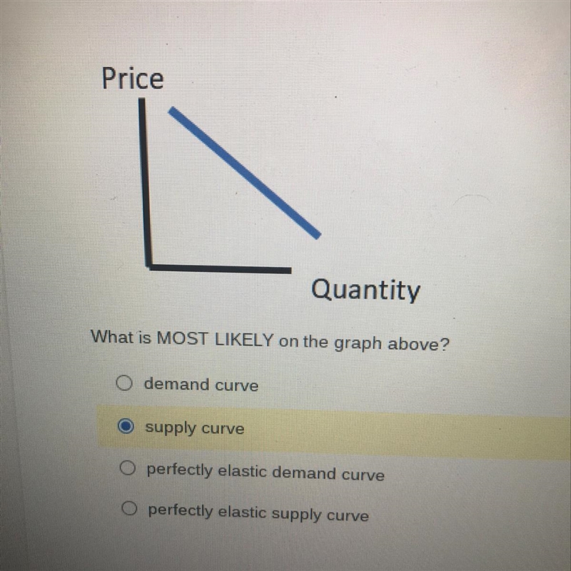 What is most likely on the graph above? A-demand curve B-supply curve C-perfectly-example-1