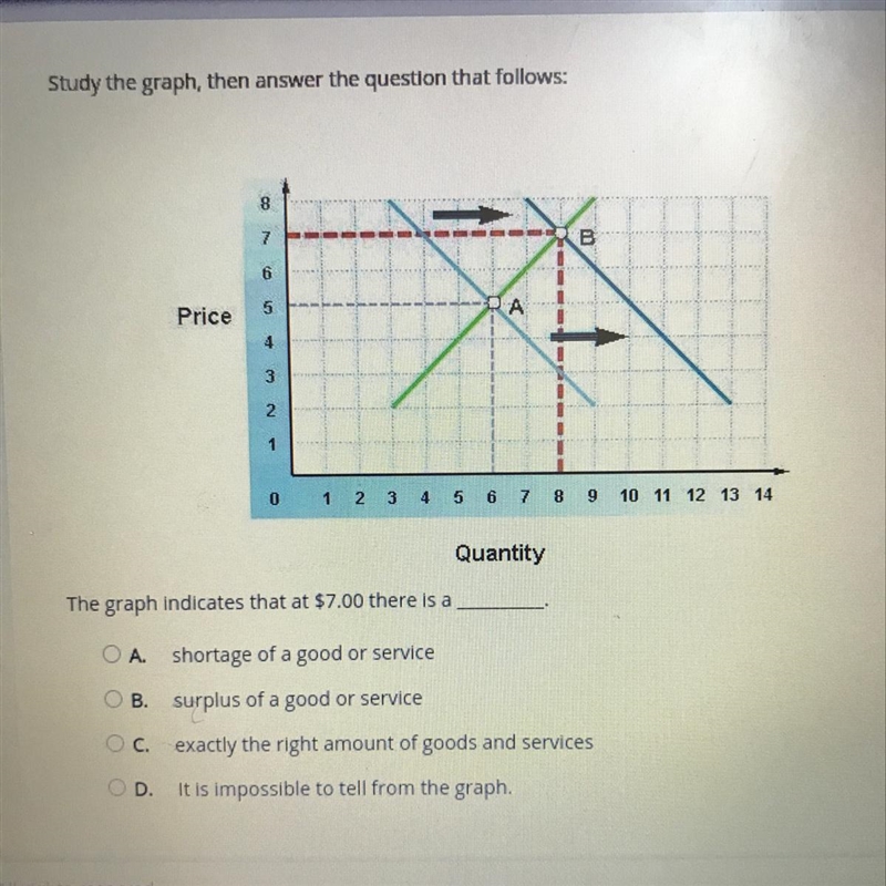 The graph indicates that at $7.00 there is a ____.-example-1