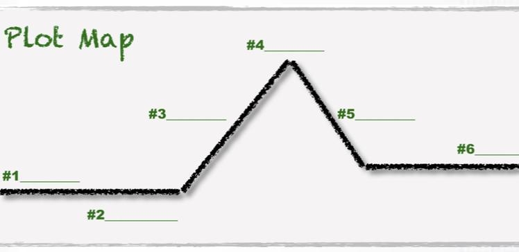 According to the Plot Map, what are #3 and #5 ? A. Exposition, Rising Action B. Climax-example-1