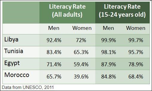 Carefully study the chart above. Which country has the lowest literacy rate for both-example-1