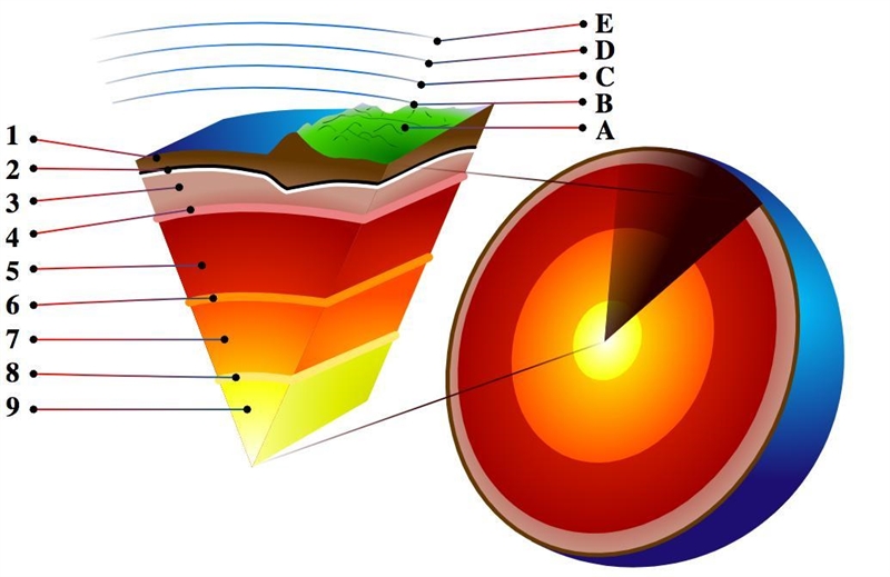 The diagram shows a cross-section of the Earth including the location of upper (3) and-example-1