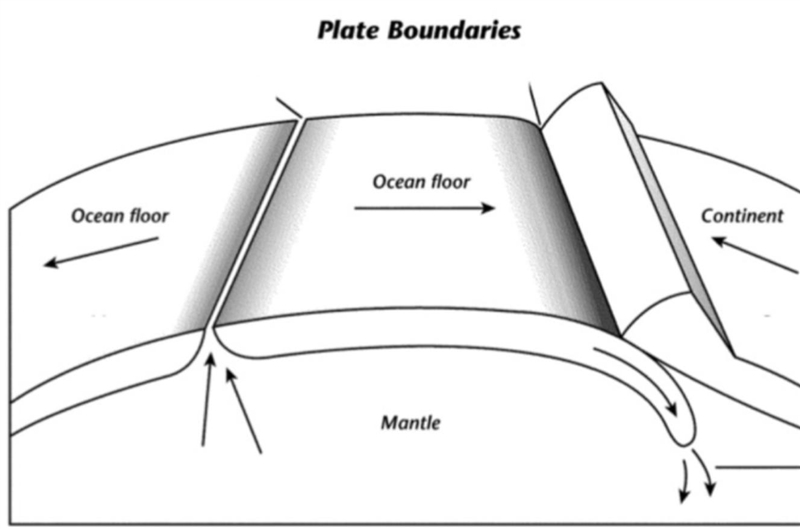 Label where these words should go on the picture : Convergent, Divergent, Volcanic-example-1