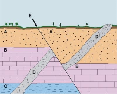 Based on the clues in the figure, when did the fault line at E form? before layer-example-1