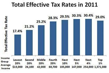 Look at the graph. What kind of tax does the first half (lowest 20 percent to fourth-example-1