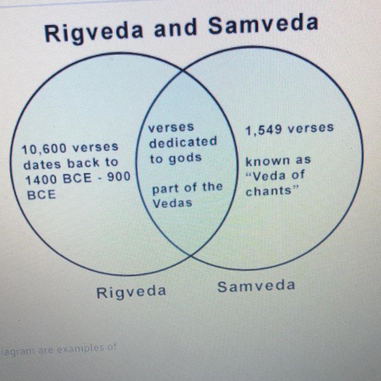 The sacred writings in the diagram are examples of A) Hinduism. B) Judaism 0 Christianity-example-1