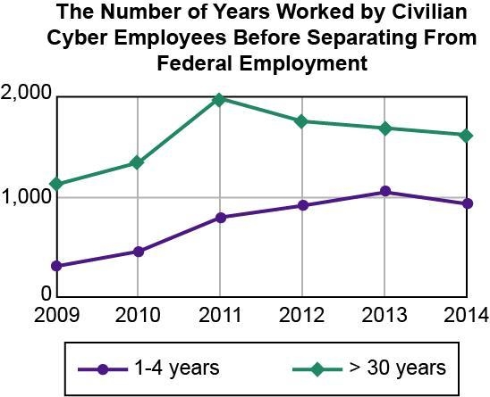 This chart aims to build support for which aspect of government employment? A. Hiring-example-1