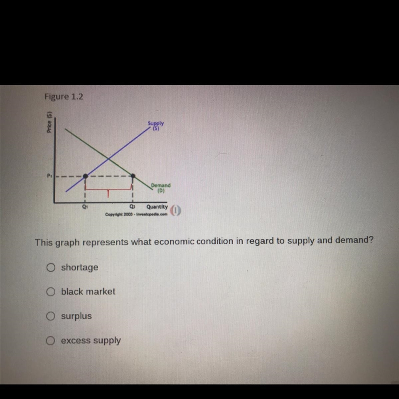 This graph represents what economic condition in regard to supply and demand A-shortage-example-1