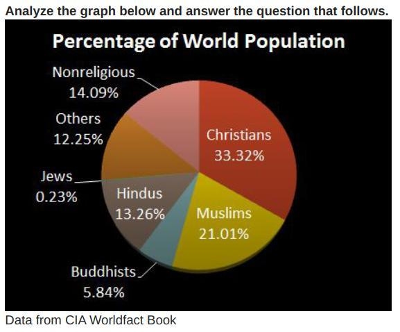 PLEASE ANSWER FAST- SPEEDY QUICK!!! According to the graph above, which religion is-example-1