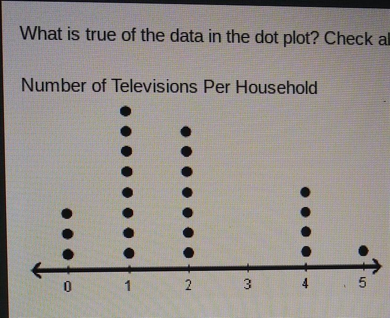 What is true of the data in the dot plot? Check all that apply. Number of Televisions-example-1