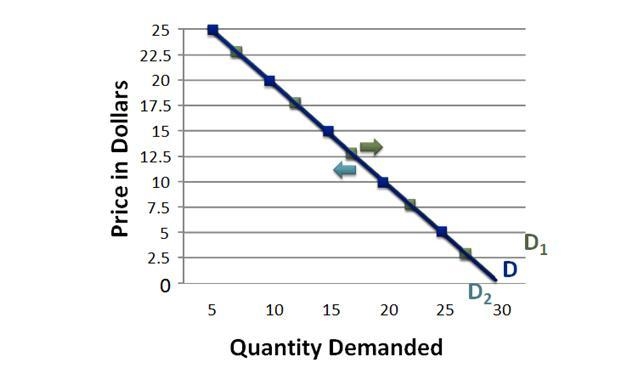 Time Remaining 55:58 If the demand curve shown above shifts to the left then the __________. A-example-1