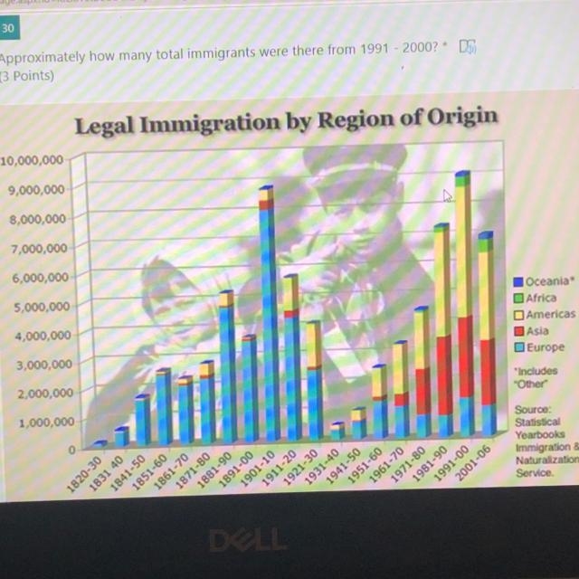 Approximately how many total immigrants were there from 1991 - 2000? choices: 9,000 90,000 9,000,000 900,000-example-1