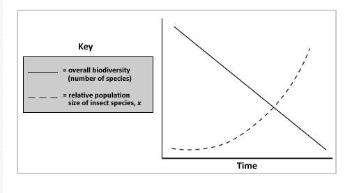 The above graph contains data from a study of overall biodiversity in a stream ecosystem-example-1