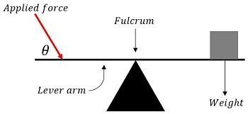 A metre rod on wedge is example of unstable equilibrium.why-example-1