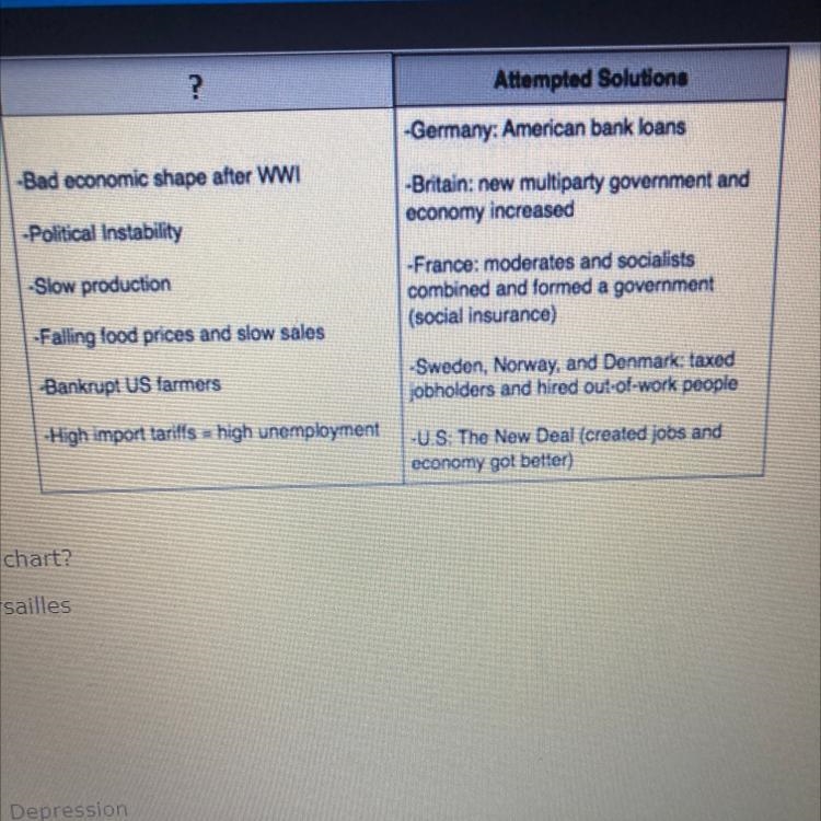 What would be a good title for the chart? O A. Effects of The Treaty of Versailles-example-1