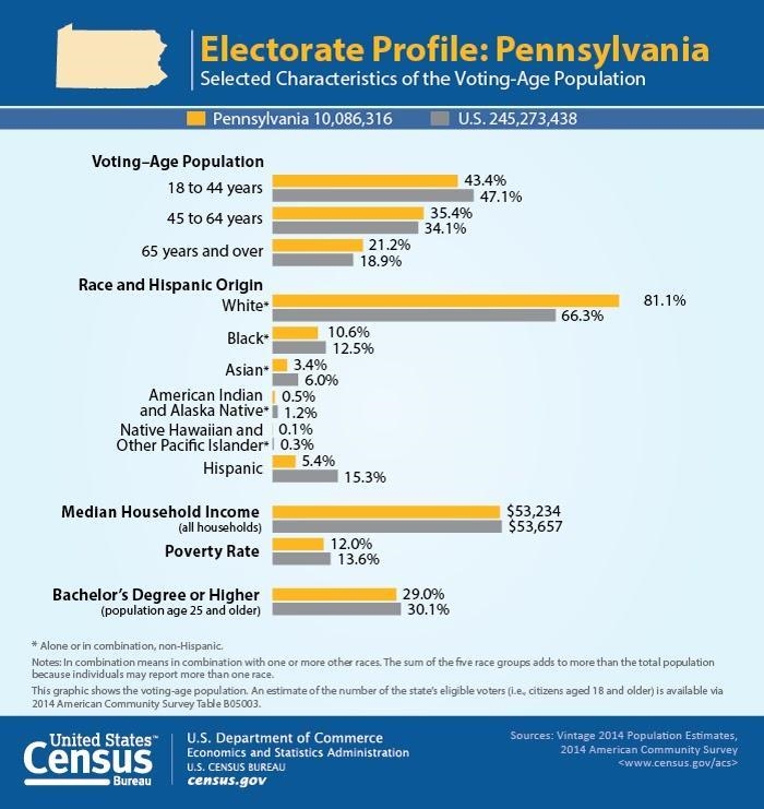 Below you see the Electorate Profile for the state of Pennsylvania. What do you feel-example-1