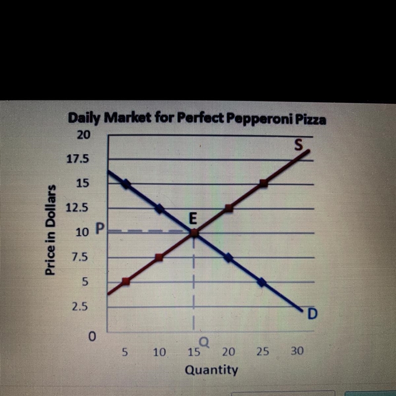 In the example above, what is the equilibrium quantity? A. 5 B. 15 C. 25 D. 30 Please-example-1