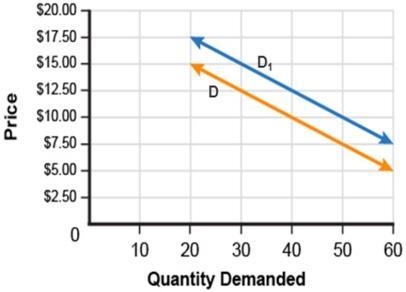 This graph shows the quantity of t-shirts demanded at D and D1. PLS HELP FAST The-example-1