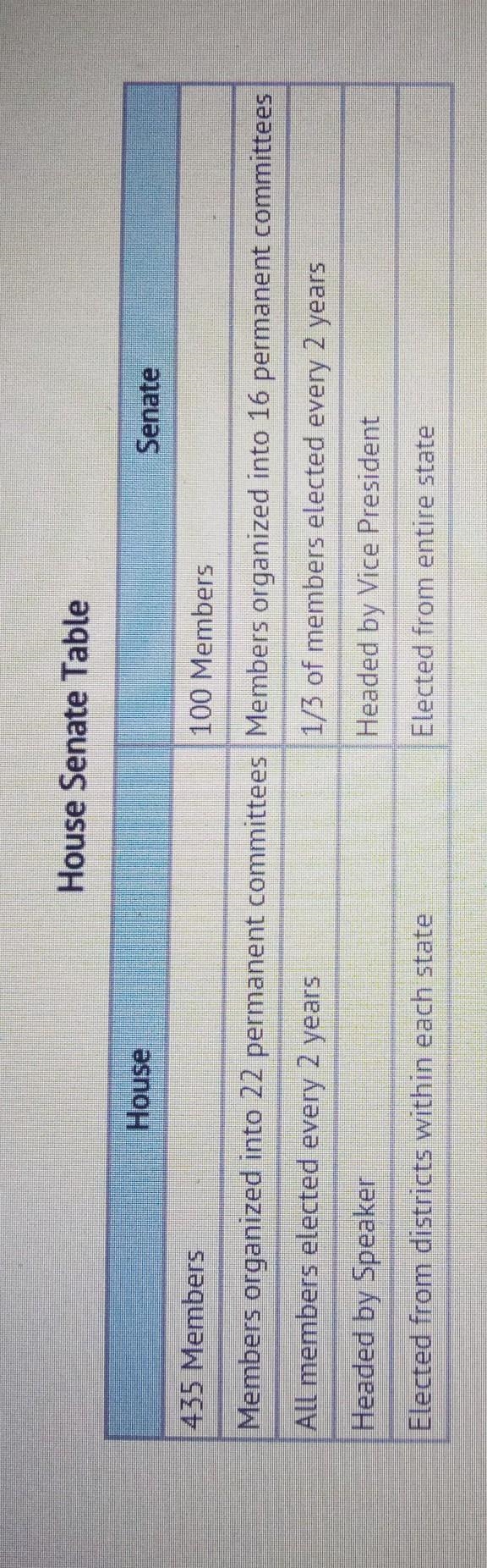 Using this table and your knowledge of government choose the statement that is most-example-1