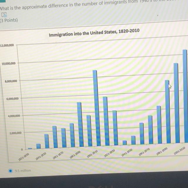 What is the approximate difference in the number of immigrants from 1940's to the-example-1