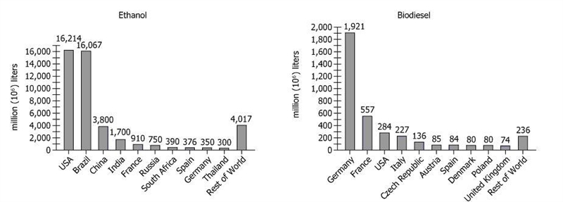 The graphic provides data on world ethanol and biodiesel production, including the-example-1