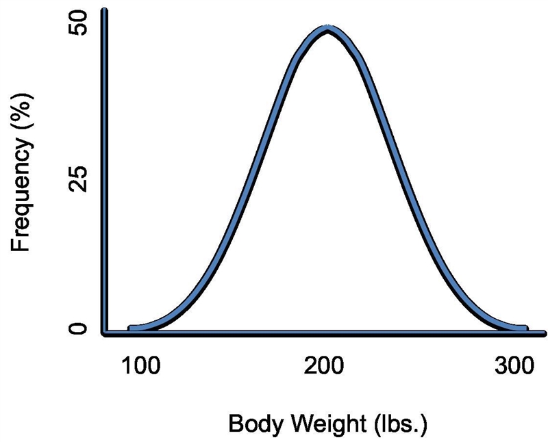 The _____ under a density curve above a range of values tells us the proportion of-example-1