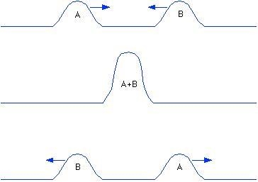 When multiple sine waves interact and they are in phase with one another, this is-example-1