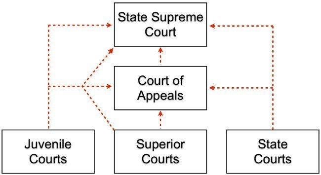 This chart shows major court jurisdictions in Georgia. What would the BEST description-example-1