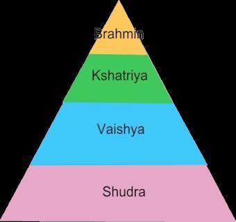 Explain the Hindu caste system. (Site 1)-example-1