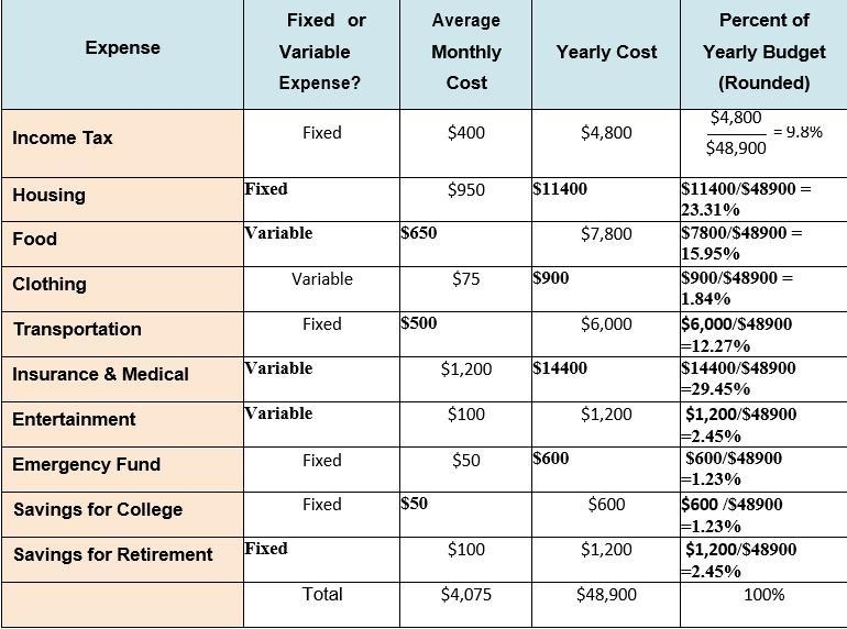 Expenso Fixed or Variable Expense? Averago Monthly Cost Yearly Cost Percent of Yearly-example-1