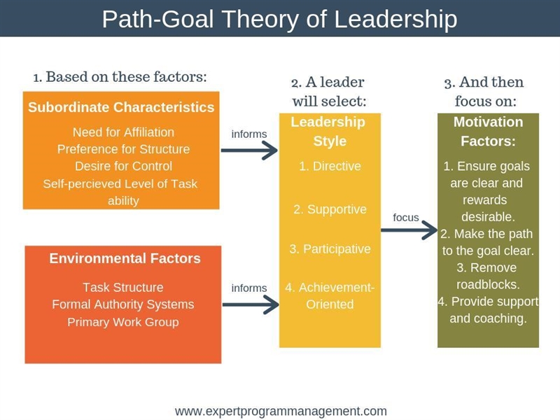 Path-goal theorists believe leaders should be flexible and should move back and forth-example-1