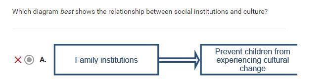 Which diagram best shows the relationship between social institutions and culture-example-1