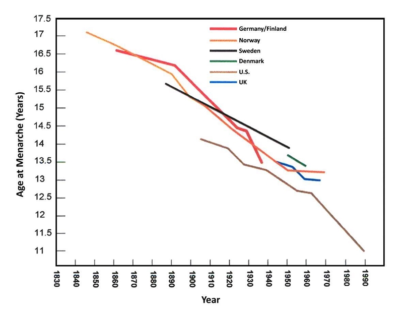 In the United States, the average age of menarche has _____ since the mid-nineteenth-example-1