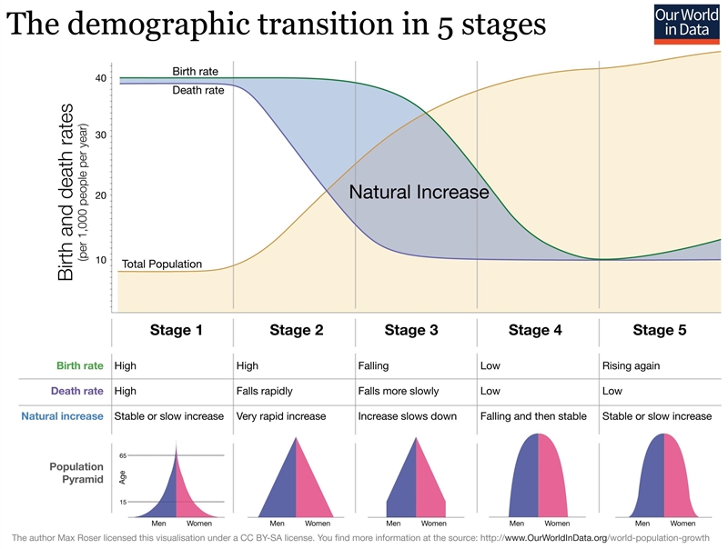 The migration transition model predicts that high international emigration and interregional-example-1