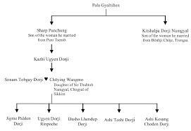 Draw a family tree of the Royal Family of Bhutan starting from Gongsa Ugyen Wangchuck-example-1