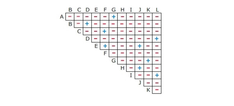 The researchers discovered that the 12 populations could be organized into 3 distinct-example-1