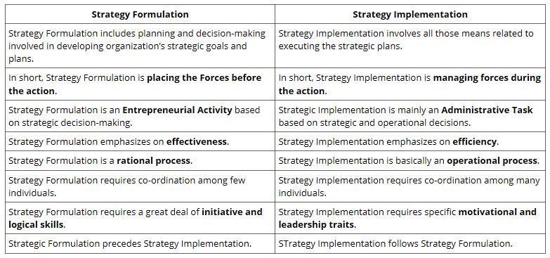 Which of the following relates to strategy implementation but not strategy​ formulation-example-1