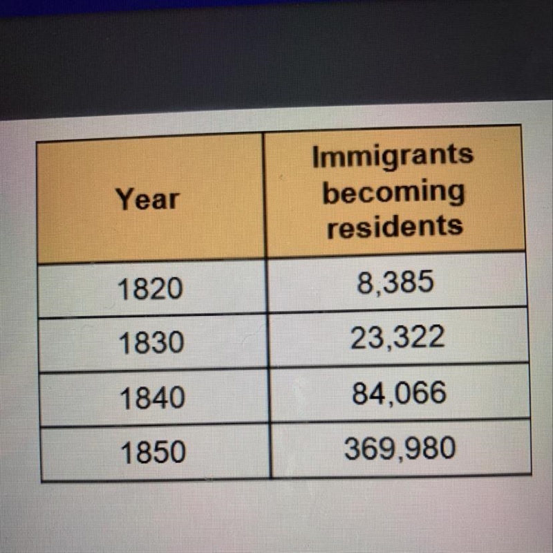 Based on the table shown here, what can you say about immigration between 1820 and-example-1