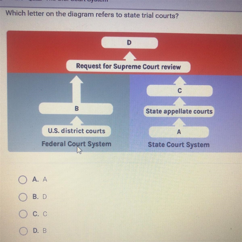 Which letter on the diagram refers to state trial courts? D Request for Supreme Court-example-1