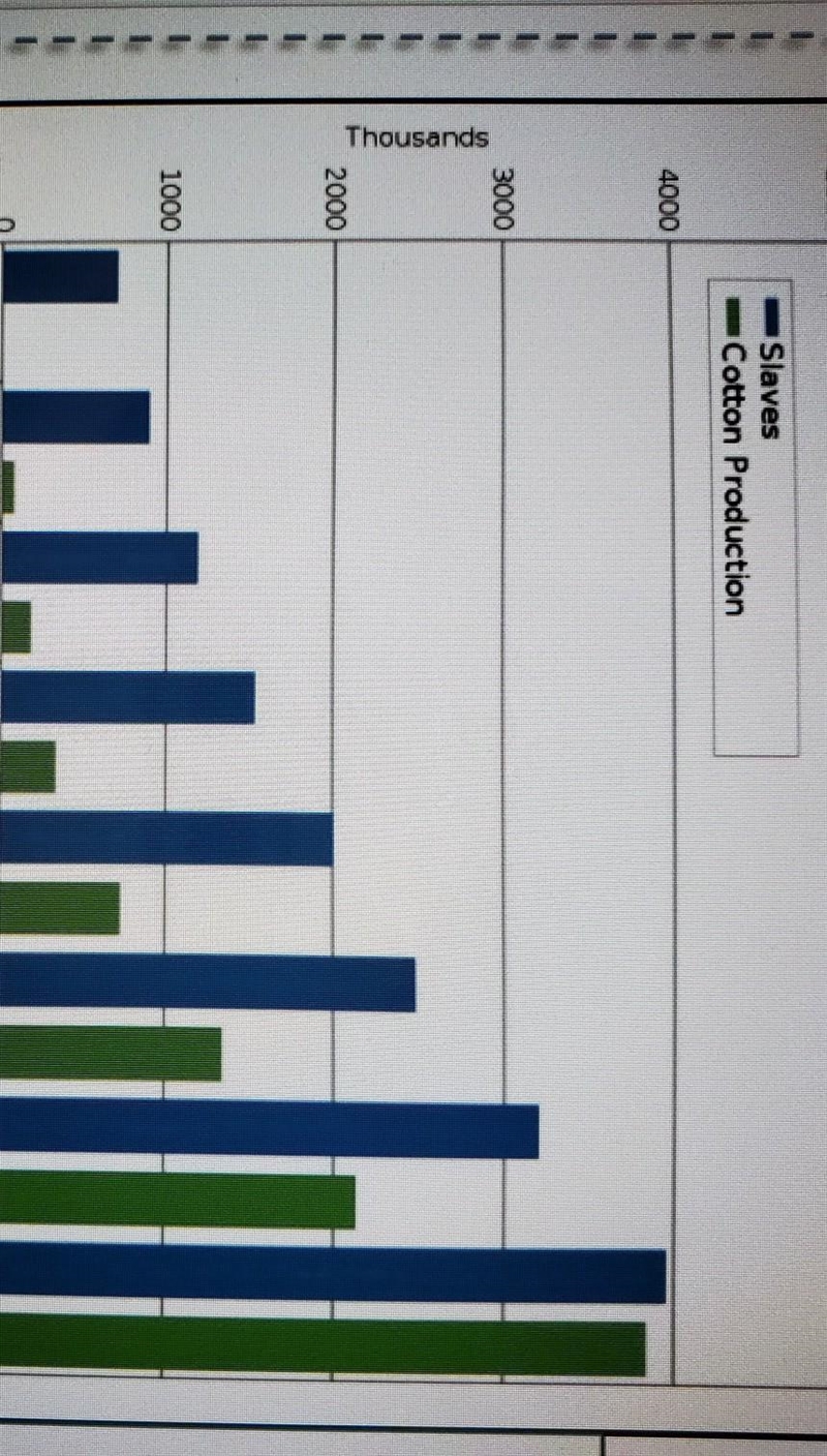 3. What do you notice about the trends of cotton production and slavery in the graph-example-1