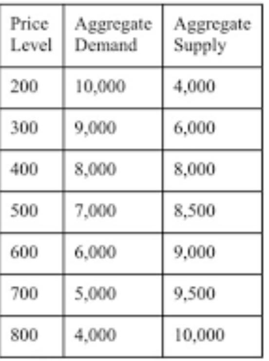 The following table shows the aggregate supply and demand data for a country. If input-example-1