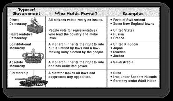 Use the chart below to answer the question: Which type of government would most likely-example-1