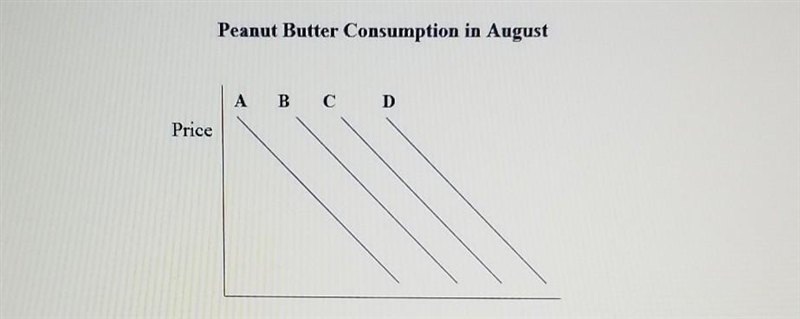 Assume a starting point of C. Tell what line the demand curve moves to in the scenario-example-1