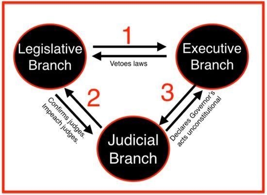 PLEASE HELP I NEED THE ANSWER ASAP!!! Checks and Balances in Georgia Government Which-example-1