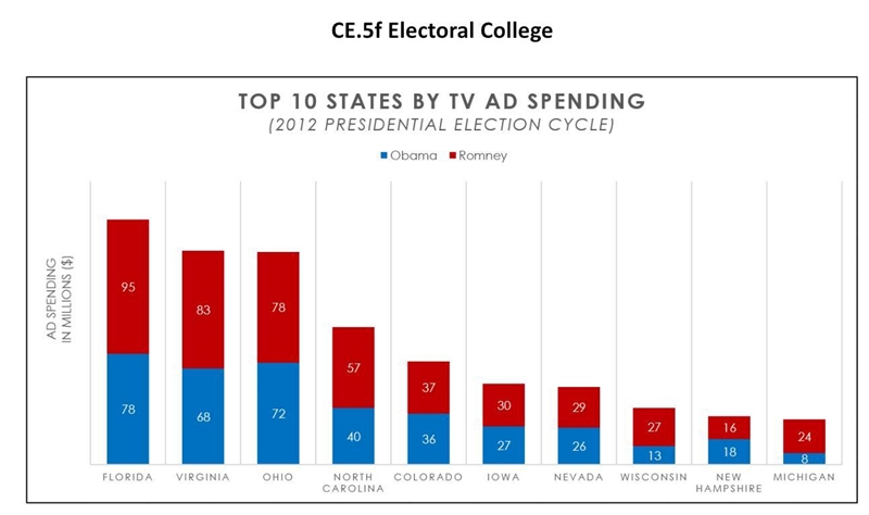 Why did the candidates spend the most in Florida, Virginia, and Ohio?-example-1