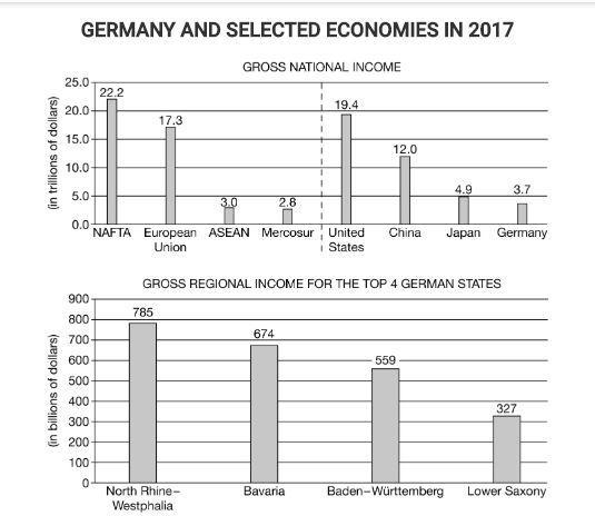 Using the graph data, explain how membership in the European Union gives Germany a-example-1