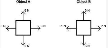 Four forces are exerted on each of the two objects shown below: Which object will-example-1