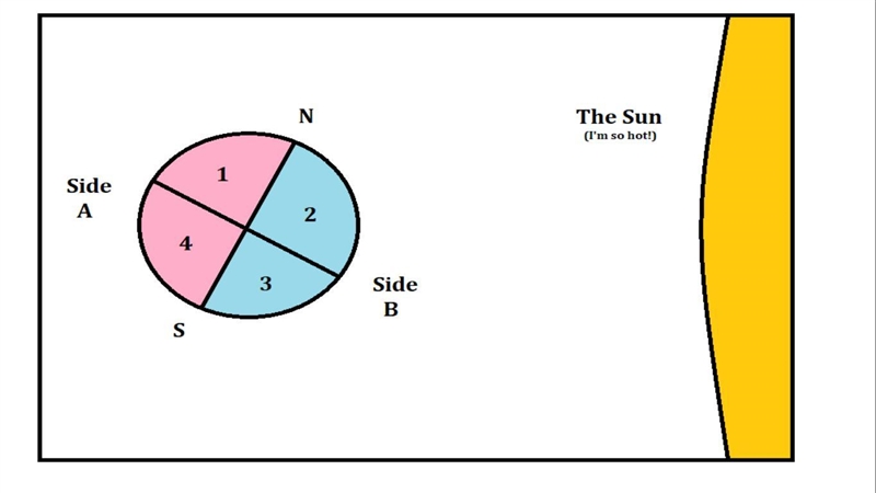 1. In this position, which side would be experiencing night, A or B? 2. Why do we-example-1