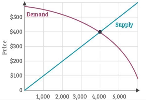 The graph shows the supply and demand curves for a certain product, which has a current-example-1